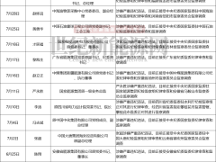 能源央國企再 “打虎” ！超31位